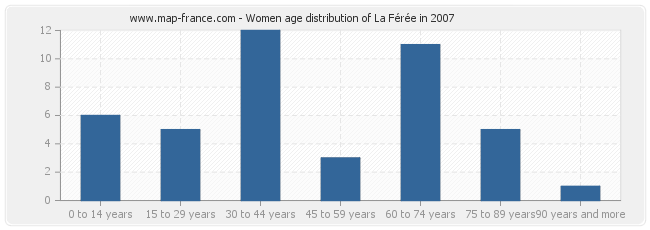 Women age distribution of La Férée in 2007